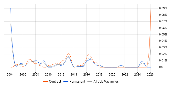 Hardware Specialist job vacancy trend in the South East