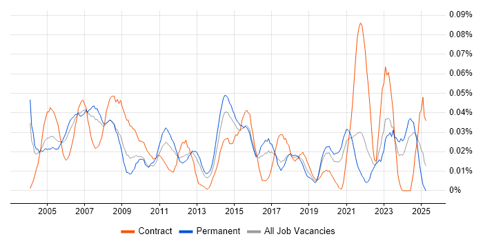 Job vacancy trend for Hardware Support Engineer in the South East Job vacancy trend for Hardware Support Engineer in the South East