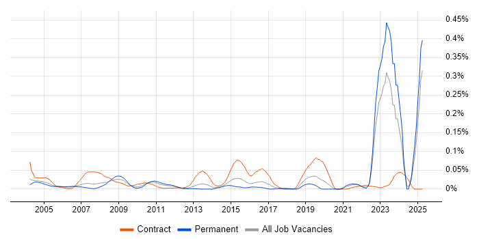Job vacancy trend for Hazard Analysis in the South East Job vacancy trend for Hazard Analysis in the South East
