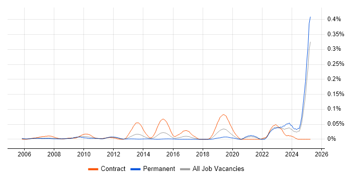 Job vacancy trend for HAZOP in the South East Job vacancy trend for HAZOP in the South East