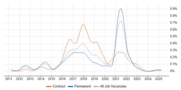 Job vacancy trend for HBase in the South East Job vacancy trend for HBase in the South East