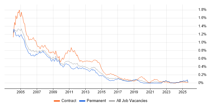 HCL Notes job vacancy trend in the South East