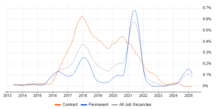 Job vacancy trend for HDFS in the South East Job vacancy trend for HDFS in the South East