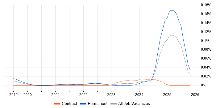 Head of AI job vacancy trend in the South East