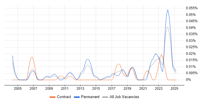 Job vacancy trend for Head of Compliance in the South East Job vacancy trend for Head of Compliance in the South East