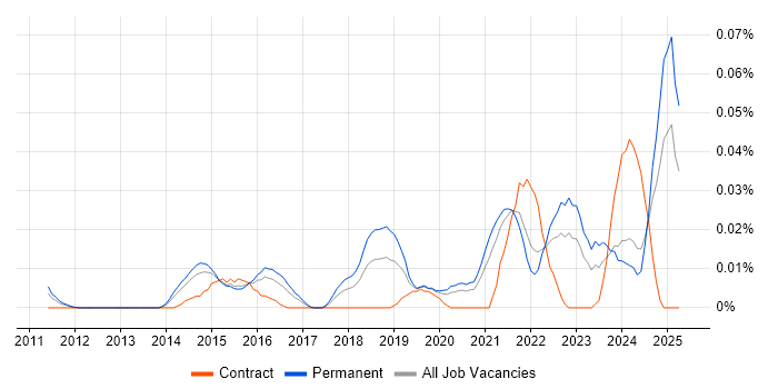 Job vacancy trend for Head of Cybersecurity in the South East Job vacancy trend for Head of Cybersecurity in the South East