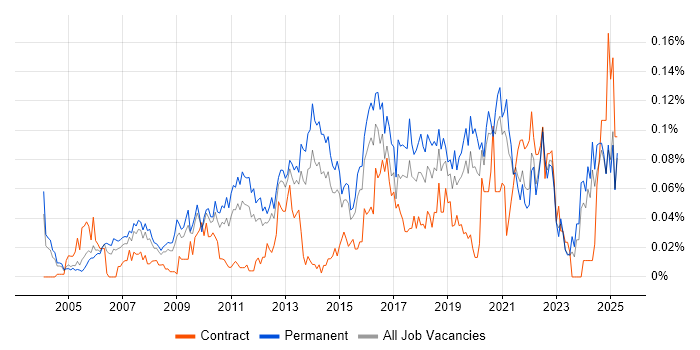 Job vacancy trend for Head of Delivery in the South East Job vacancy trend for Head of Delivery in the South East