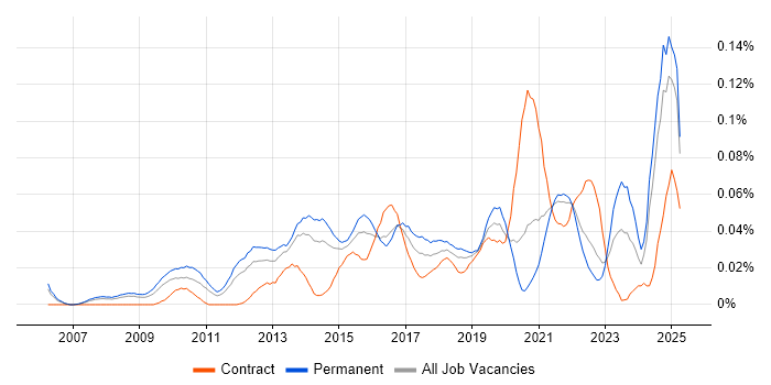 Job vacancy trend for Head of Digital in the South East Job vacancy trend for Head of Digital in the South East