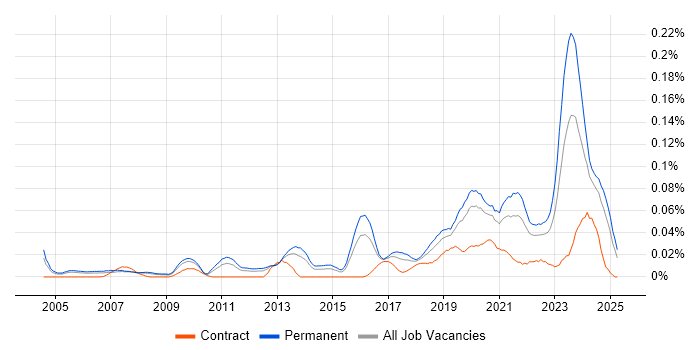 Job vacancy trend for Head of Engineering in the South East Job vacancy trend for Head of Engineering in the South East