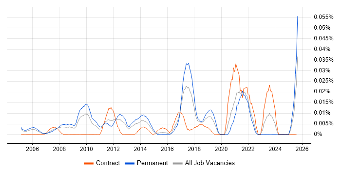 Job vacancy trend for Head of Finance in the South East