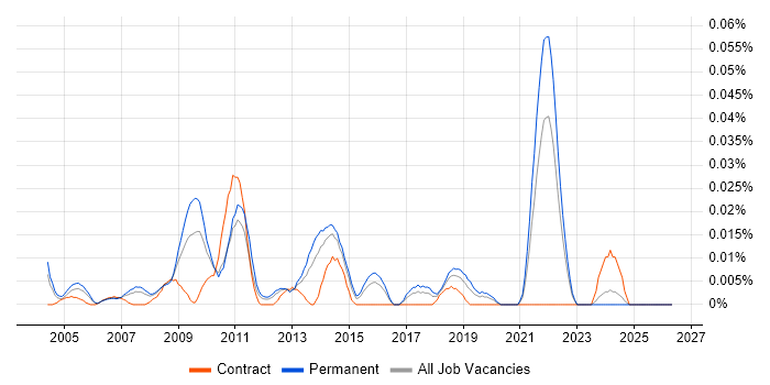 Head of ICT job vacancy trend in the South East