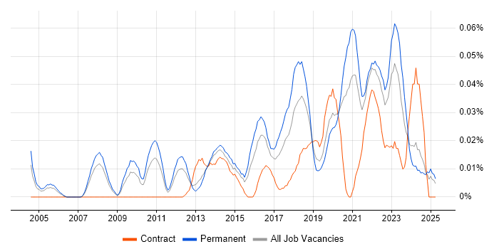 Job vacancy trend for Head of Information Security in the South East Job vacancy trend for Head of Information Security in the South East