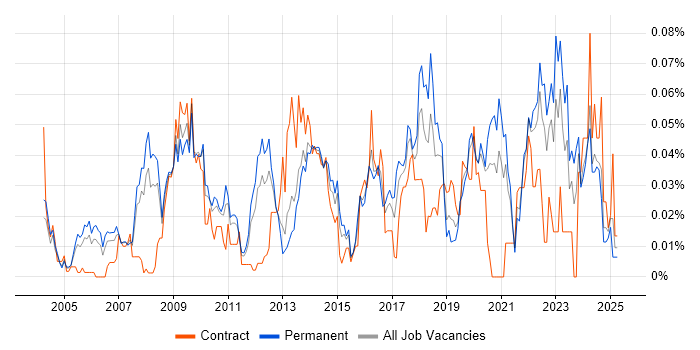 Job vacancy trend for Head of Information in the South East