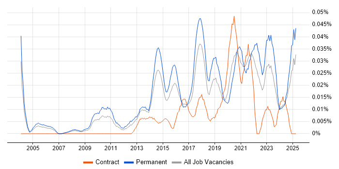 Job vacancy trend for Head of IT Operations in the South East Job vacancy trend for Head of IT Operations in the South East