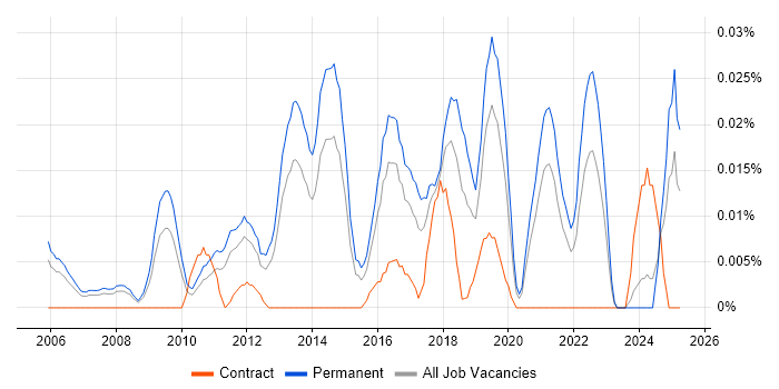 Job vacancy trend for Head of IT Security in the South East Job vacancy trend for Head of IT Security in the South East