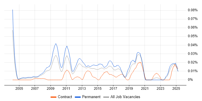 Job vacancy trend for Head of IT Services in the South East Job vacancy trend for Head of IT Services in the South East