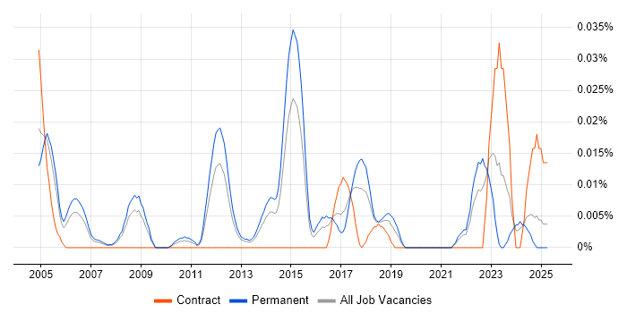Job vacancy trend for Head of Networks in the South East