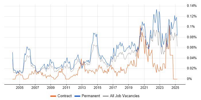 Job vacancy trend for Head of Operations in the South East Job vacancy trend for Head of Operations in the South East