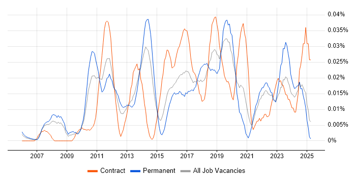 Job vacancy trend for Head of PMO in the South East