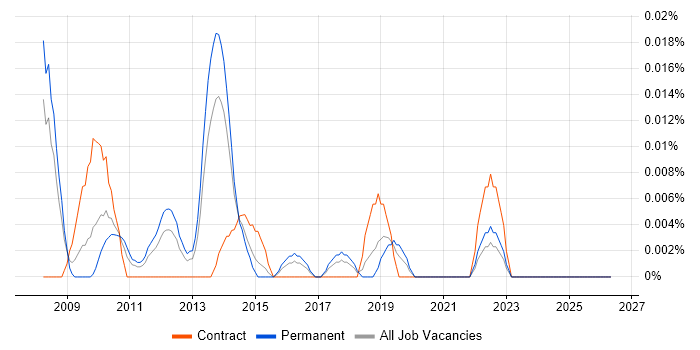Head of Portfolio Management job vacancy trend in the South East