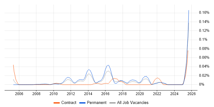 Job vacancy trend for Head of Programme Delivery in the South East
