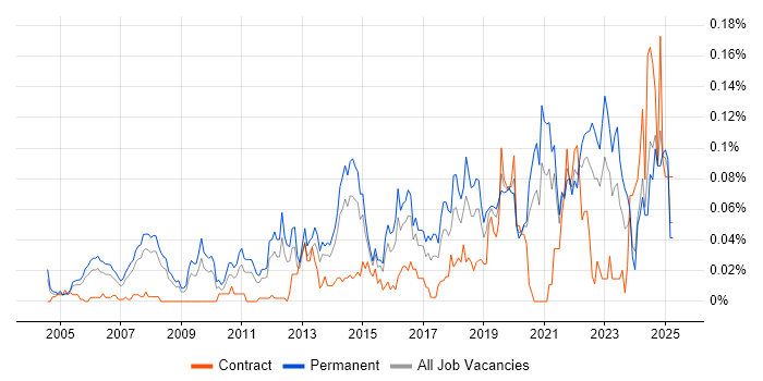 Job vacancy trend for Head of Security in the South East Job vacancy trend for Head of Security in the South East