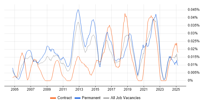 Job vacancy trend for Head of Service Delivery in the South East Job vacancy trend for Head of Service Delivery in the South East