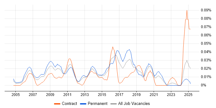 Job vacancy trend for Head of Strategy in the South East Job vacancy trend for Head of Strategy in the South East