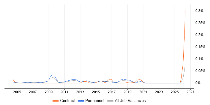 Head of Technical Services job vacancy trend in the South East
