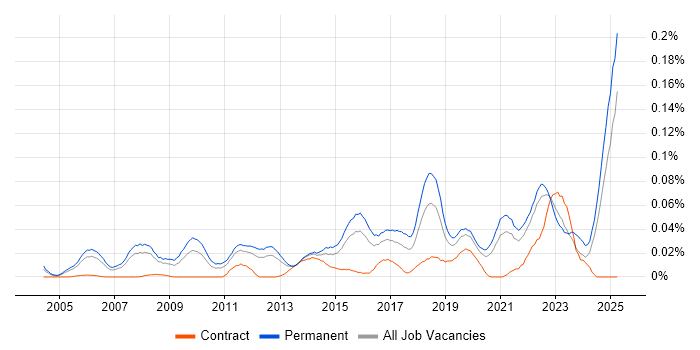 Job vacancy trend for Head of Technology in the South East Job vacancy trend for Head of Technology in the South East