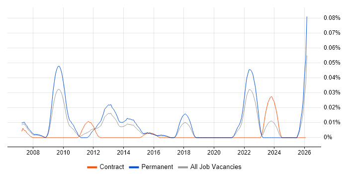 Head of User Experience job vacancy trend in the South East