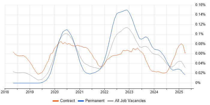Job vacancy trend for Headless CMS in the South East Job vacancy trend for Headless CMS in the South East