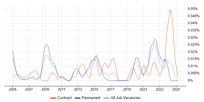 Job vacancy trend for Health and Safety Manager in the South East Job vacancy trend for Health and Safety Manager in the South East