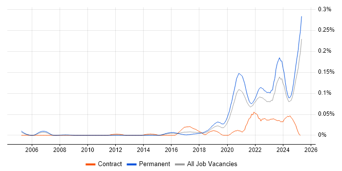 Job vacancy trend for Health Technology in the South East Job vacancy trend for Health Technology in the South East