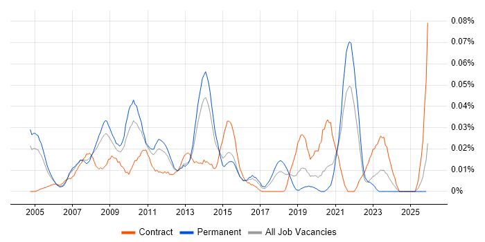 Healthcare Analyst job vacancy trend in the South East