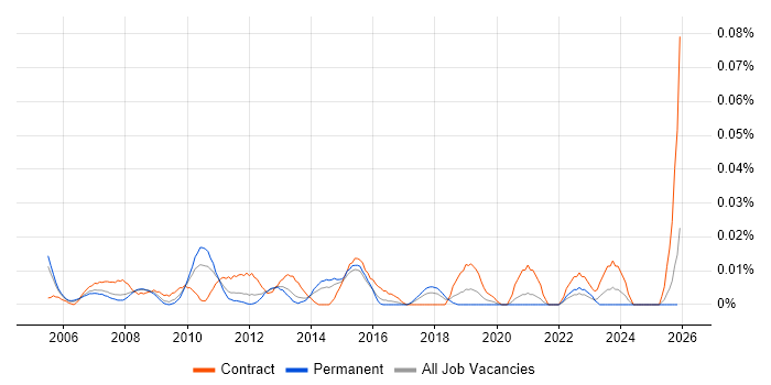 Healthcare Business Analyst job vacancy trend in the South East