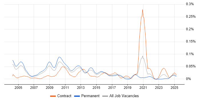 Job vacancy trend for Healthcare Manager in the South East