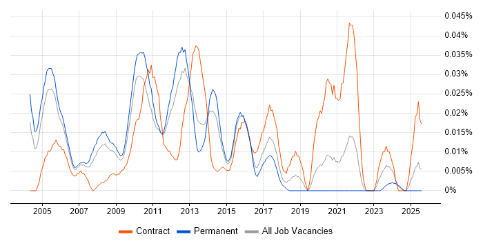 Job vacancy trend for Healthcare Project Manager in the South East Job vacancy trend for Healthcare Project Manager in the South East