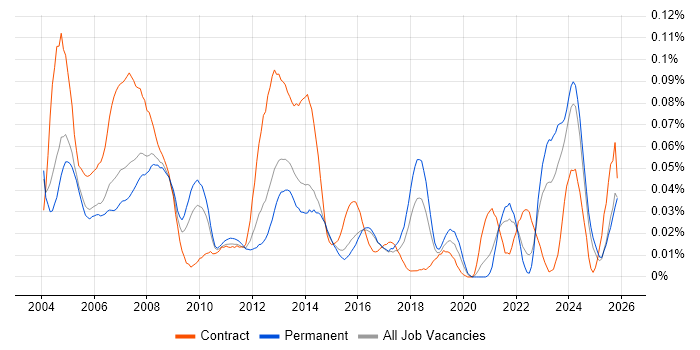 Help Desk Administrator job vacancy trend in the South East