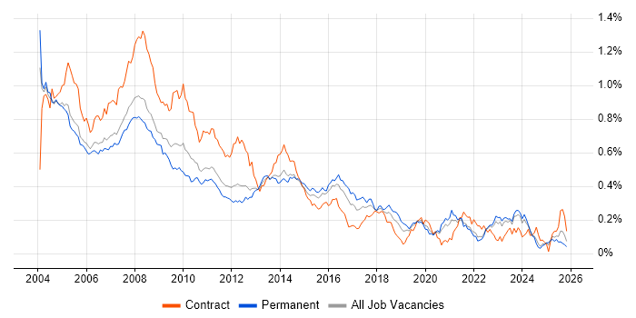 Help Desk Analyst job vacancy trend in the South East