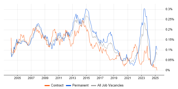 Job vacancy trend for Help Desk Engineer in the South East Job vacancy trend for Help Desk Engineer in the South East