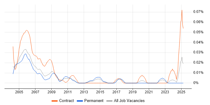 Job vacancy trend for Help Desk Operator in the South East Job vacancy trend for Help Desk Operator in the South East