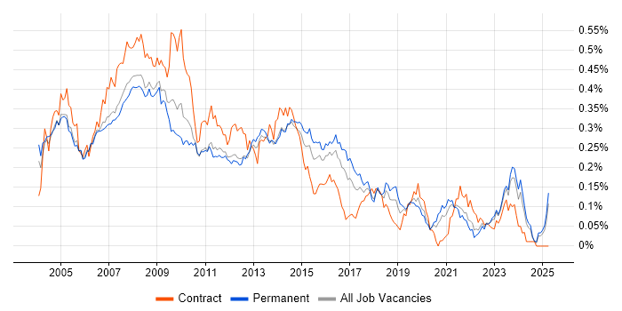 Job vacancy trend for Help Desk Support Analyst in the South East Job vacancy trend for Help Desk Support Analyst in the South East