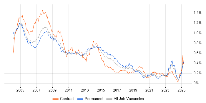 Job vacancy trend for Help Desk Support in the South East Job vacancy trend for Help Desk Support in the South East