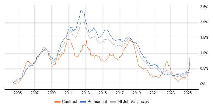 Job vacancy trend for Hibernate in the South East Job vacancy trend for Hibernate in the South East