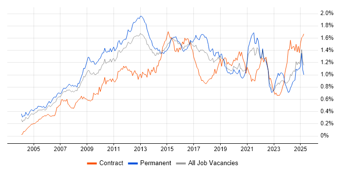Job vacancy trend for High Availability in the South East Job vacancy trend for High Availability in the South East