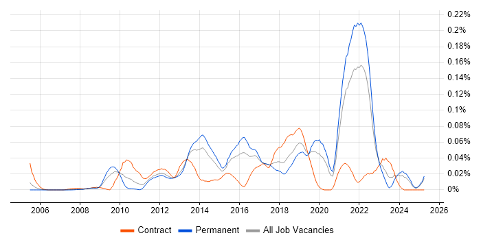Job vacancy trend for High-Fidelity Prototypes in the South East Job vacancy trend for High-Fidelity Prototypes in the South East