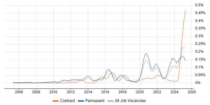Job vacancy trend for HIPAA in the South East Job vacancy trend for HIPAA in the South East