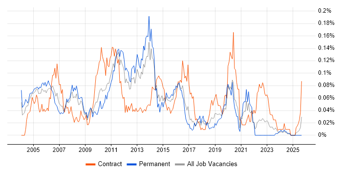 Hitachi job vacancy trend in the South East Hitachi job vacancy trend in the South East