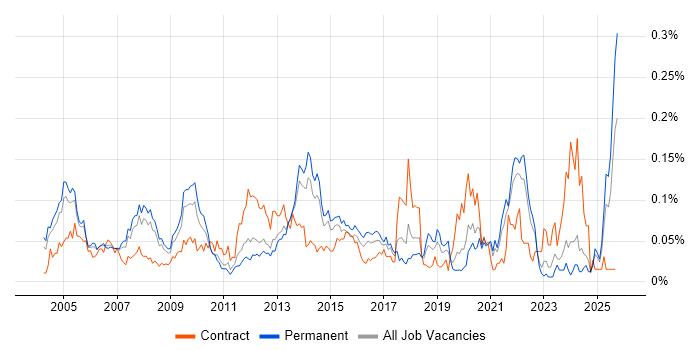 HL7 job vacancy trend in the South East HL7 job vacancy trend in the South East